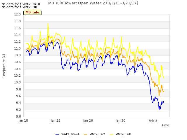 Explore the graph:MB Tule Tower: Open Water 2 (3/1/11-3/23/17) in a new window