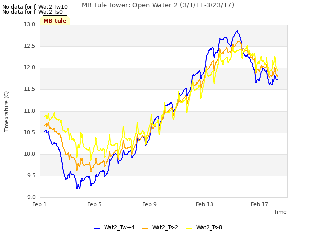 Explore the graph:MB Tule Tower: Open Water 2 (3/1/11-3/23/17) in a new window