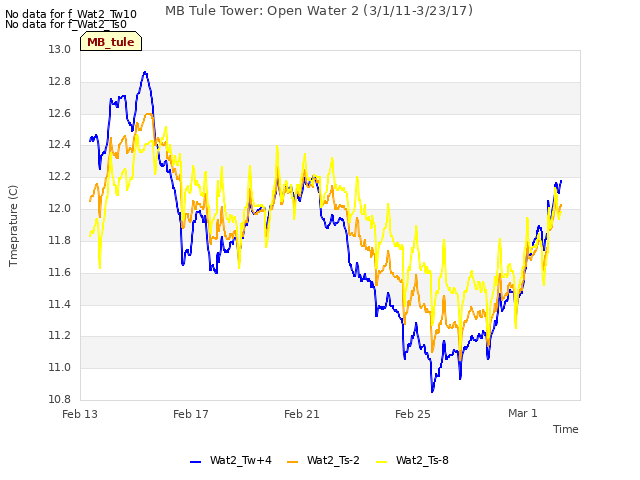 Explore the graph:MB Tule Tower: Open Water 2 (3/1/11-3/23/17) in a new window