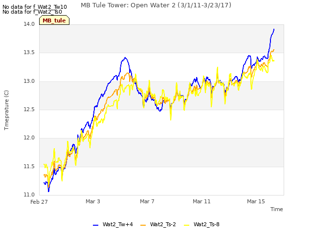 Explore the graph:MB Tule Tower: Open Water 2 (3/1/11-3/23/17) in a new window