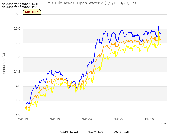 Explore the graph:MB Tule Tower: Open Water 2 (3/1/11-3/23/17) in a new window