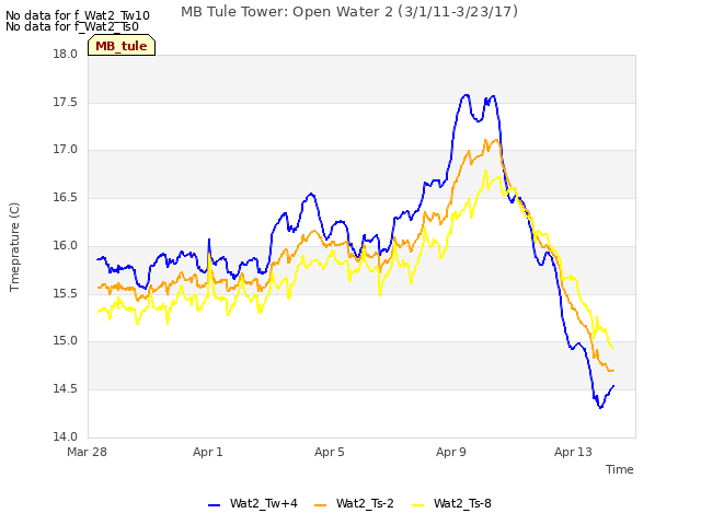 Explore the graph:MB Tule Tower: Open Water 2 (3/1/11-3/23/17) in a new window