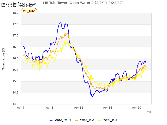 Explore the graph:MB Tule Tower: Open Water 2 (3/1/11-3/23/17) in a new window