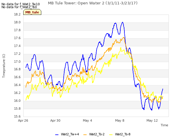 Explore the graph:MB Tule Tower: Open Water 2 (3/1/11-3/23/17) in a new window