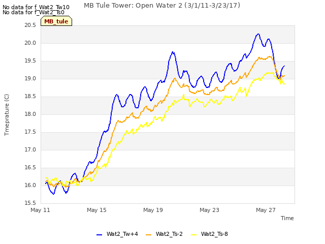 Explore the graph:MB Tule Tower: Open Water 2 (3/1/11-3/23/17) in a new window