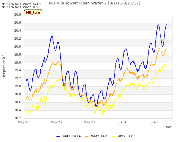 Explore the graph:MB Tule Tower: Open Water 2 (3/1/11-3/23/17) in a new window