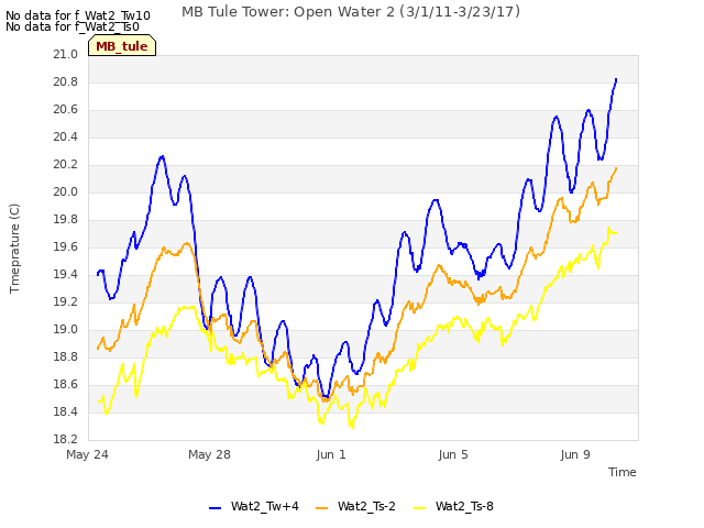 Explore the graph:MB Tule Tower: Open Water 2 (3/1/11-3/23/17) in a new window