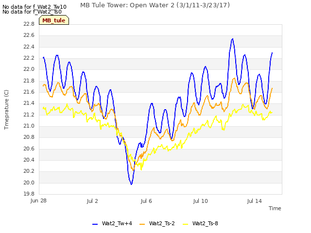 Explore the graph:MB Tule Tower: Open Water 2 (3/1/11-3/23/17) in a new window