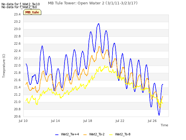 Explore the graph:MB Tule Tower: Open Water 2 (3/1/11-3/23/17) in a new window