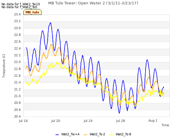 Explore the graph:MB Tule Tower: Open Water 2 (3/1/11-3/23/17) in a new window