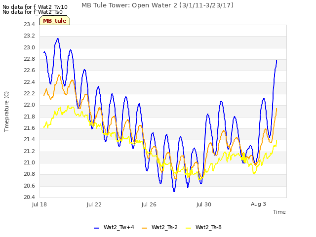 Explore the graph:MB Tule Tower: Open Water 2 (3/1/11-3/23/17) in a new window