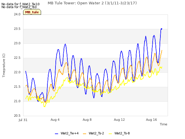 Explore the graph:MB Tule Tower: Open Water 2 (3/1/11-3/23/17) in a new window