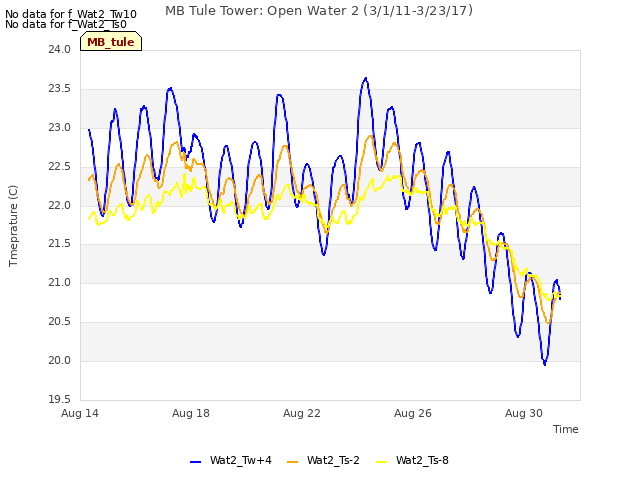 Explore the graph:MB Tule Tower: Open Water 2 (3/1/11-3/23/17) in a new window