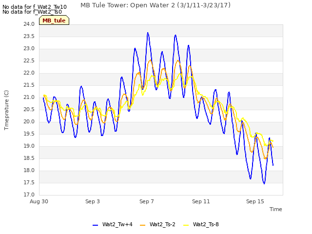 Explore the graph:MB Tule Tower: Open Water 2 (3/1/11-3/23/17) in a new window