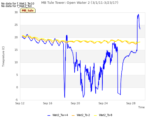 Explore the graph:MB Tule Tower: Open Water 2 (3/1/11-3/23/17) in a new window