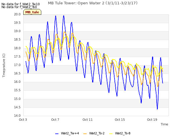 Explore the graph:MB Tule Tower: Open Water 2 (3/1/11-3/23/17) in a new window