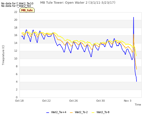 Explore the graph:MB Tule Tower: Open Water 2 (3/1/11-3/23/17) in a new window