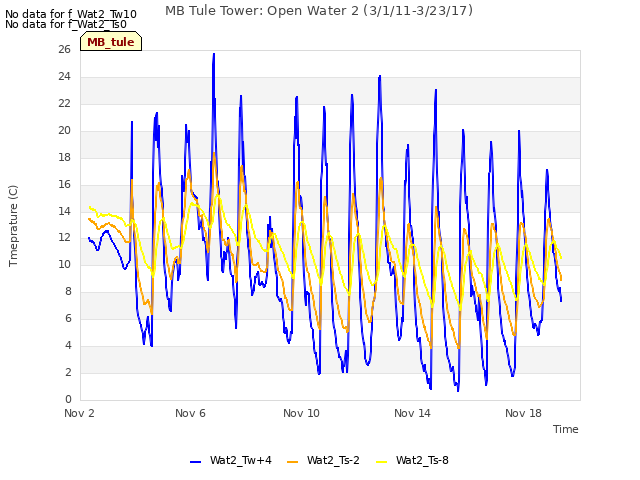 Explore the graph:MB Tule Tower: Open Water 2 (3/1/11-3/23/17) in a new window