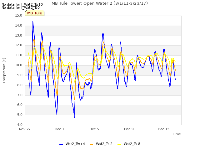 Explore the graph:MB Tule Tower: Open Water 2 (3/1/11-3/23/17) in a new window