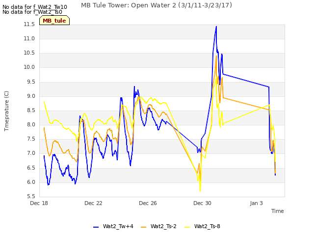 Explore the graph:MB Tule Tower: Open Water 2 (3/1/11-3/23/17) in a new window