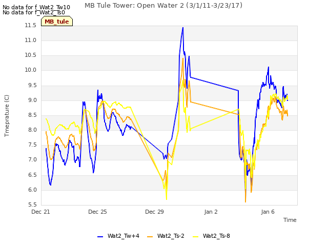 Explore the graph:MB Tule Tower: Open Water 2 (3/1/11-3/23/17) in a new window