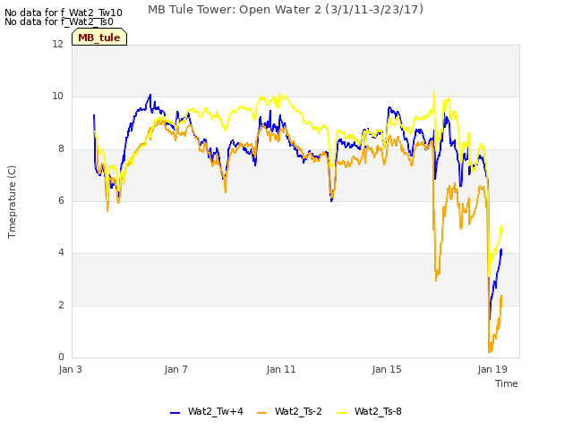 Explore the graph:MB Tule Tower: Open Water 2 (3/1/11-3/23/17) in a new window