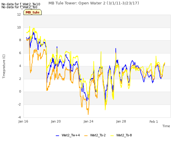 Explore the graph:MB Tule Tower: Open Water 2 (3/1/11-3/23/17) in a new window