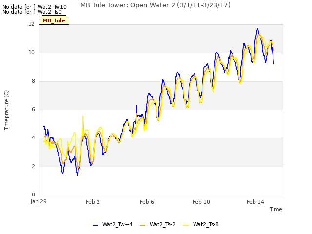 Explore the graph:MB Tule Tower: Open Water 2 (3/1/11-3/23/17) in a new window