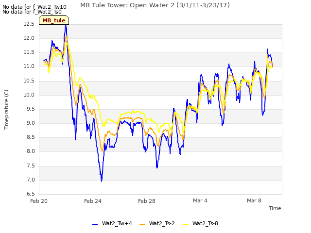 Explore the graph:MB Tule Tower: Open Water 2 (3/1/11-3/23/17) in a new window