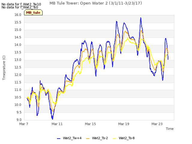 Explore the graph:MB Tule Tower: Open Water 2 (3/1/11-3/23/17) in a new window