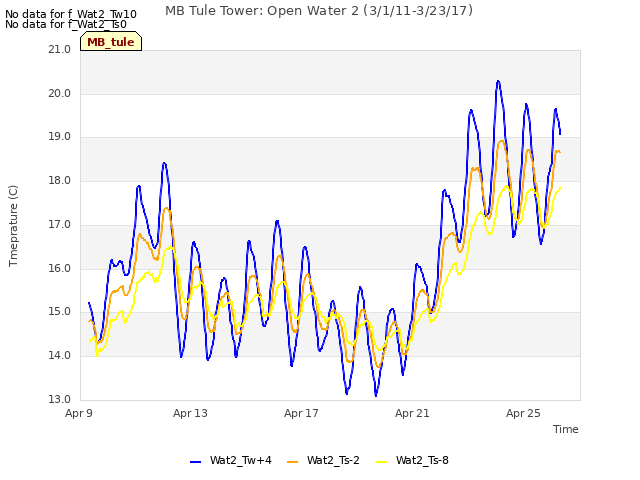 Explore the graph:MB Tule Tower: Open Water 2 (3/1/11-3/23/17) in a new window