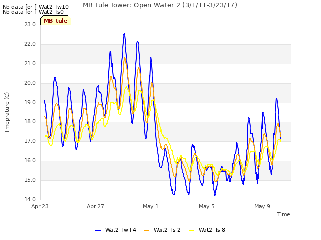 Explore the graph:MB Tule Tower: Open Water 2 (3/1/11-3/23/17) in a new window