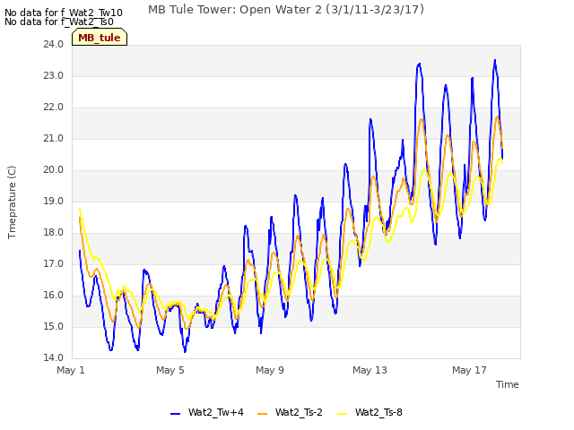 Explore the graph:MB Tule Tower: Open Water 2 (3/1/11-3/23/17) in a new window