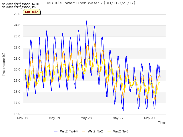 Explore the graph:MB Tule Tower: Open Water 2 (3/1/11-3/23/17) in a new window