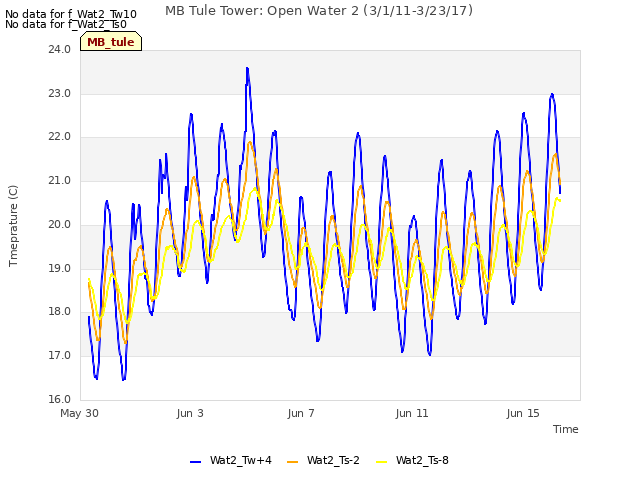 Explore the graph:MB Tule Tower: Open Water 2 (3/1/11-3/23/17) in a new window