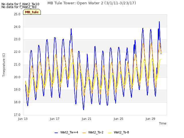 Explore the graph:MB Tule Tower: Open Water 2 (3/1/11-3/23/17) in a new window