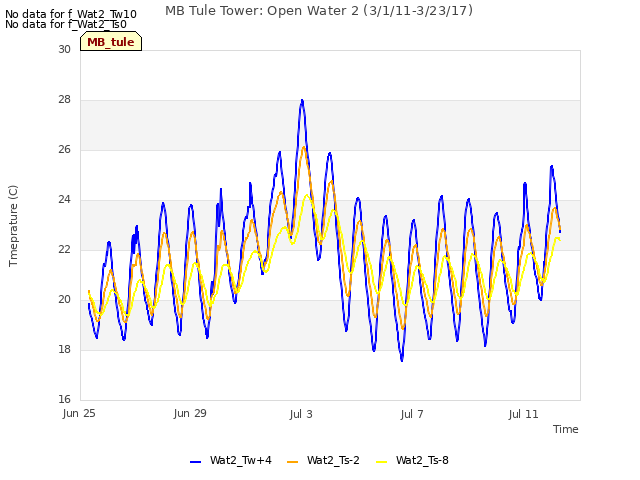 Explore the graph:MB Tule Tower: Open Water 2 (3/1/11-3/23/17) in a new window