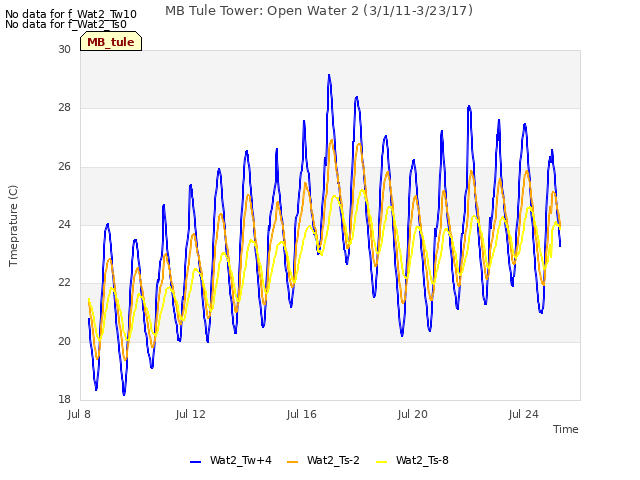 Explore the graph:MB Tule Tower: Open Water 2 (3/1/11-3/23/17) in a new window