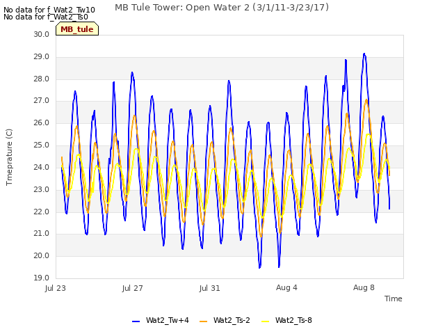 Explore the graph:MB Tule Tower: Open Water 2 (3/1/11-3/23/17) in a new window