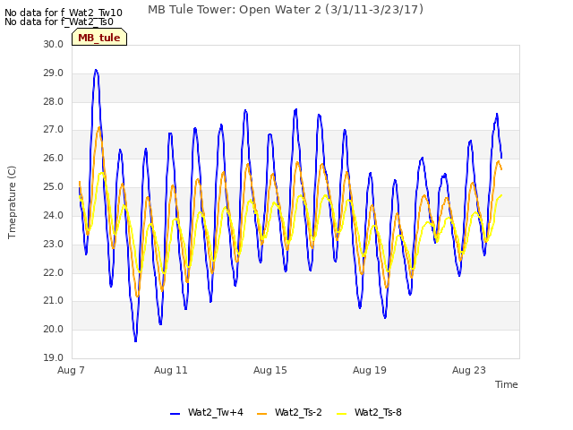 Explore the graph:MB Tule Tower: Open Water 2 (3/1/11-3/23/17) in a new window