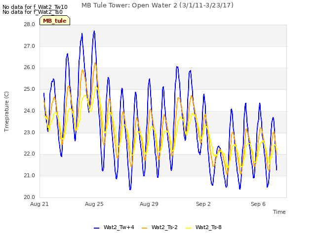 Explore the graph:MB Tule Tower: Open Water 2 (3/1/11-3/23/17) in a new window