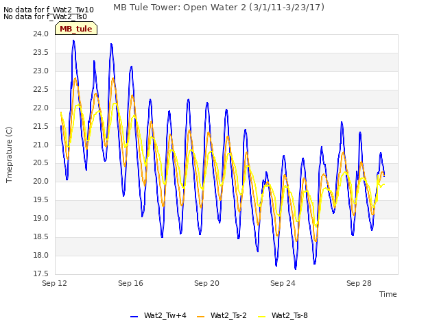 Explore the graph:MB Tule Tower: Open Water 2 (3/1/11-3/23/17) in a new window