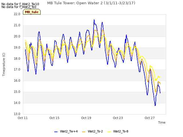 Explore the graph:MB Tule Tower: Open Water 2 (3/1/11-3/23/17) in a new window