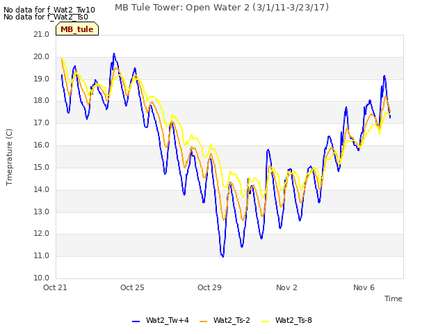 Explore the graph:MB Tule Tower: Open Water 2 (3/1/11-3/23/17) in a new window