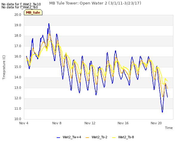 Explore the graph:MB Tule Tower: Open Water 2 (3/1/11-3/23/17) in a new window