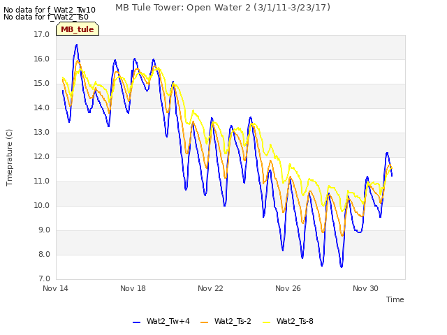 Explore the graph:MB Tule Tower: Open Water 2 (3/1/11-3/23/17) in a new window