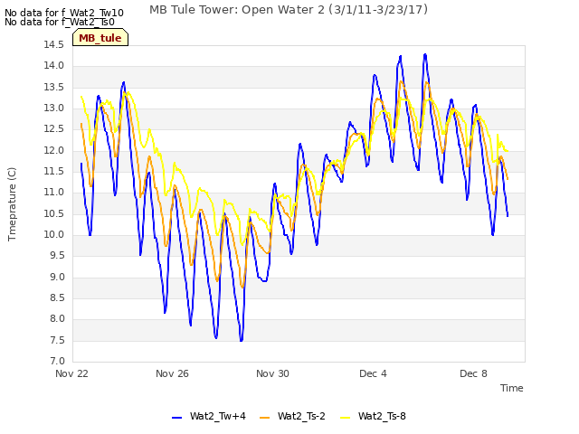 Explore the graph:MB Tule Tower: Open Water 2 (3/1/11-3/23/17) in a new window