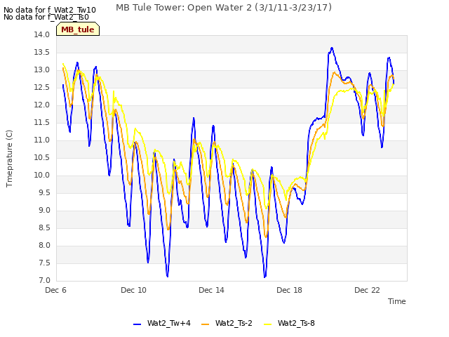 Explore the graph:MB Tule Tower: Open Water 2 (3/1/11-3/23/17) in a new window