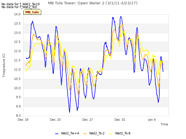 Explore the graph:MB Tule Tower: Open Water 2 (3/1/11-3/23/17) in a new window