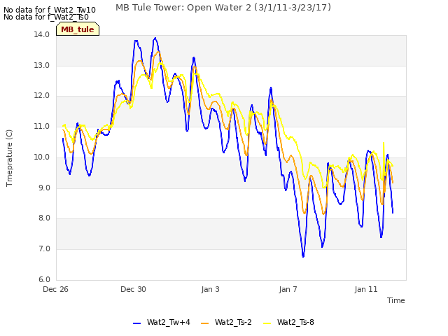 Explore the graph:MB Tule Tower: Open Water 2 (3/1/11-3/23/17) in a new window